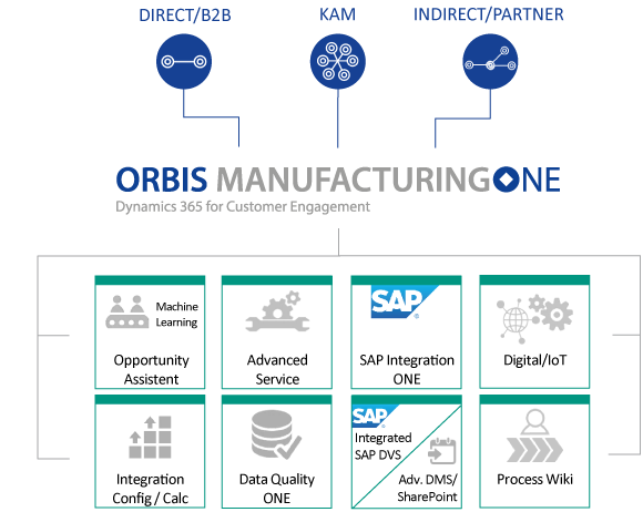 Functions of the ORBIS solution ManufacturingONE, based on Microsoft Dynamics 365 CRM for the manufacturing industry Infographic Functions ORBIS ManufacturingONE for Manufacturing Industry
