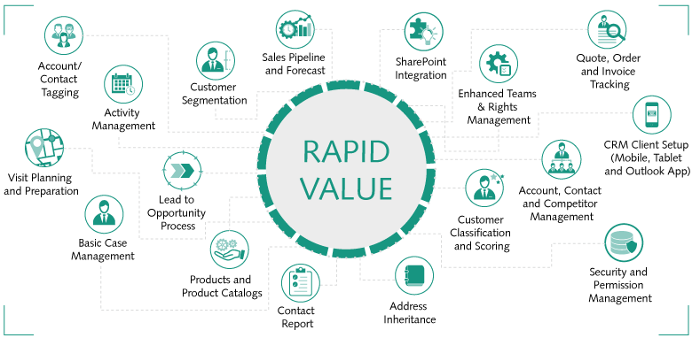 Funktionen ORBIS RapidValue Die Funktionen der ORBIS RapidValue CRM-Schnelleinführungslösung