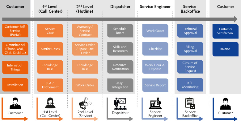 Infographic features ORBIS ServiceONE Infographic features ORBIS ServiceONE