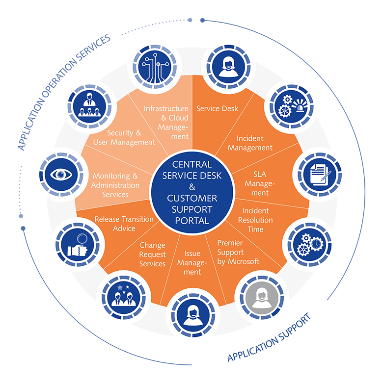 The various ORBIS Application Management Services at a glance. Application Management by ORBIS