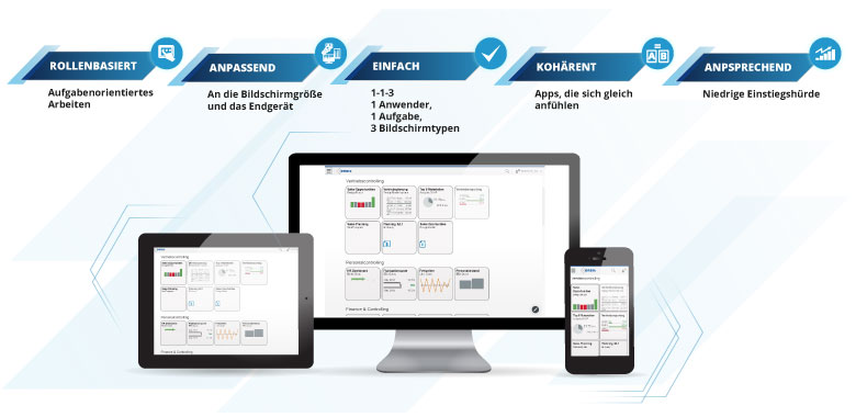 Den Fiori-Startbildschirm kann man wie bei einem Smartphone mit seinen Lieblings-Apps individualisieren SAP Fiori Startbildschirm mit Apps