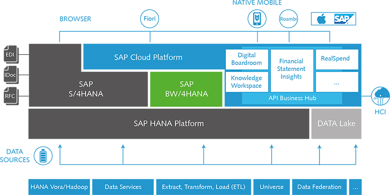 Graphic of the SAP BW/4HANA architecture Graphic of the SAP BW/4HANA architecture