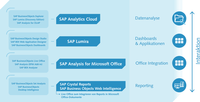4 unterschiedliche Bereiche der SAP Frontend-Tools: Datenanalyse, Dashboards und Applikationen, Office Integration sowie Reporting SAP BA Frontend-Tools im Überblick