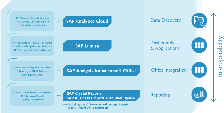 The four different fields of the SAP Frontend Tools: Data analysis, dashboards and applications, office integration and reporting SAP BA frontend tools at a glance