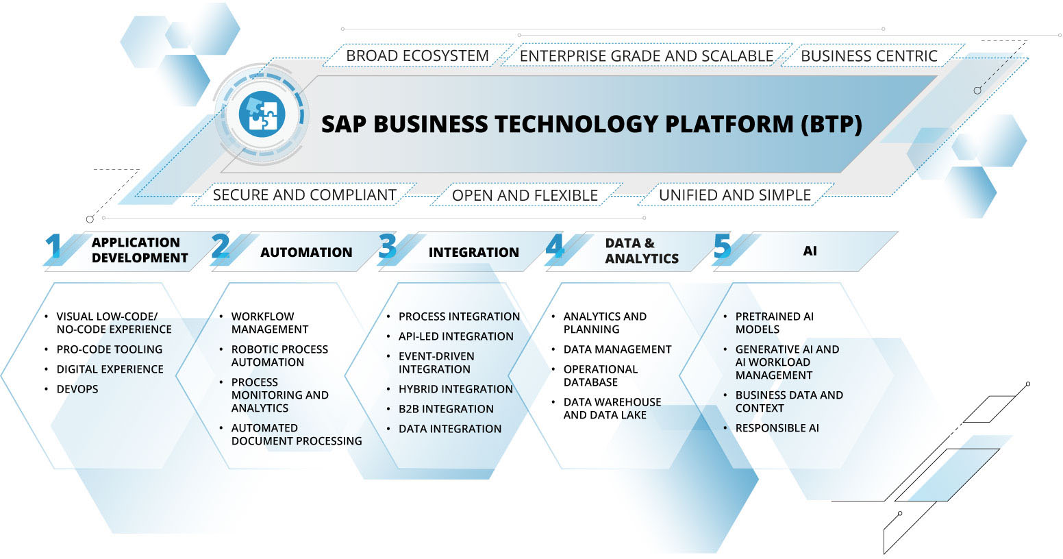 SAP AI Business Services, SAP Machine Learning, SAP AI Core and SAP Analytics Cloud are some examples of the tools that SAP BTP (formerly SAP Cloud Platform) provides BTP tools for improved application integrations