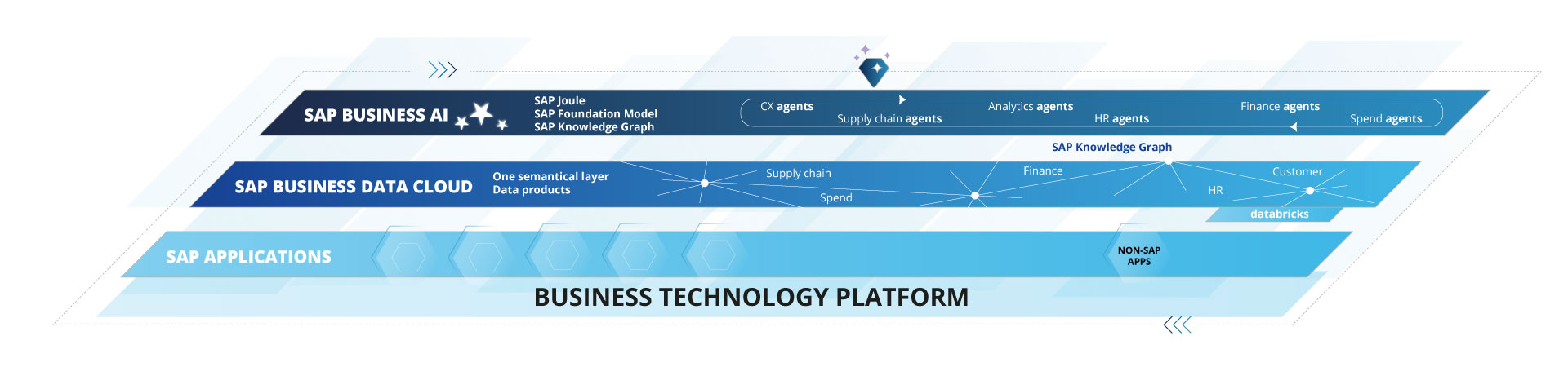 Aufbau und Zusammenspiel der SAP Business Suite SAP Business Suite