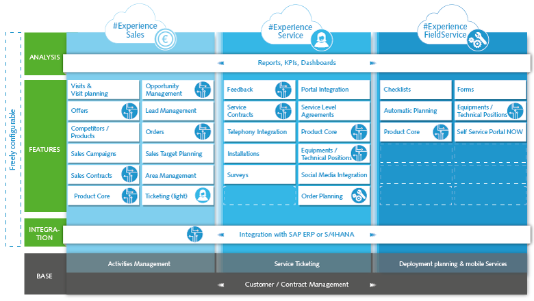 SAP-qualified partner package solutions from ORBIS for SAP Customer Experience SAP-qualified partner package solutions from ORBIS