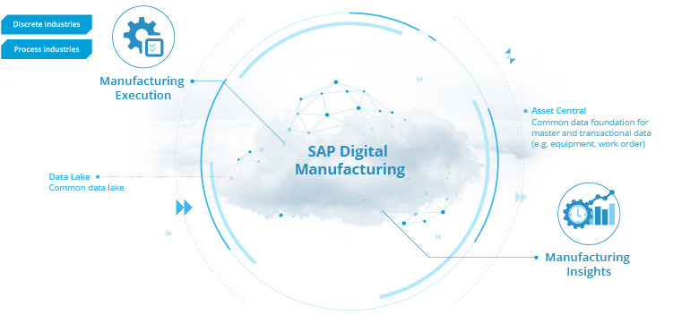 Overview of components of SAP Digital Manufacturing Overview components SAP DM
