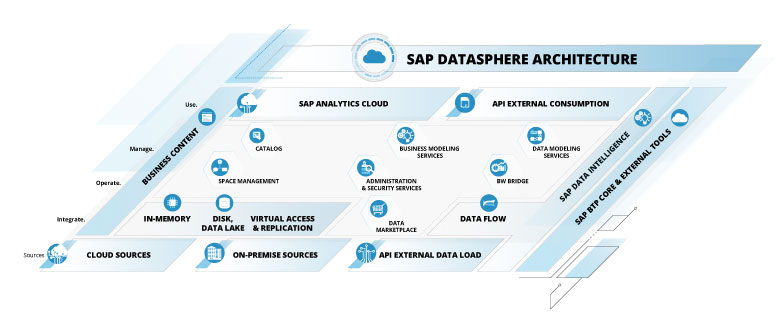 Overview of SAP Datasphere Architecture SAP Datasphere Architecture