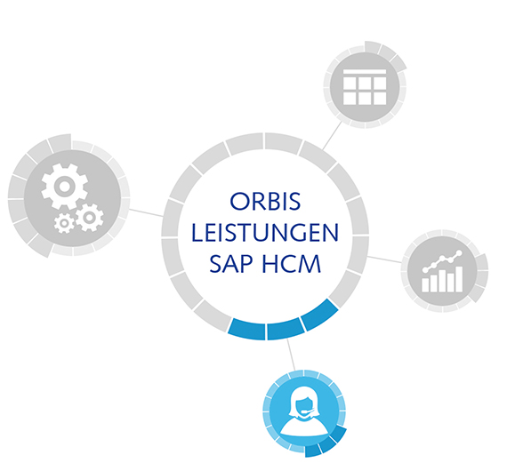 SAP HCM Support SAP HCM Support