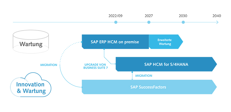 Der Weg von SAP-HCM in die SAP-Cloud vereint den Nutzen der on-premise-Lösungen mit den Vorteilen der Cloud. Infografik SAP HCM in die Cloud