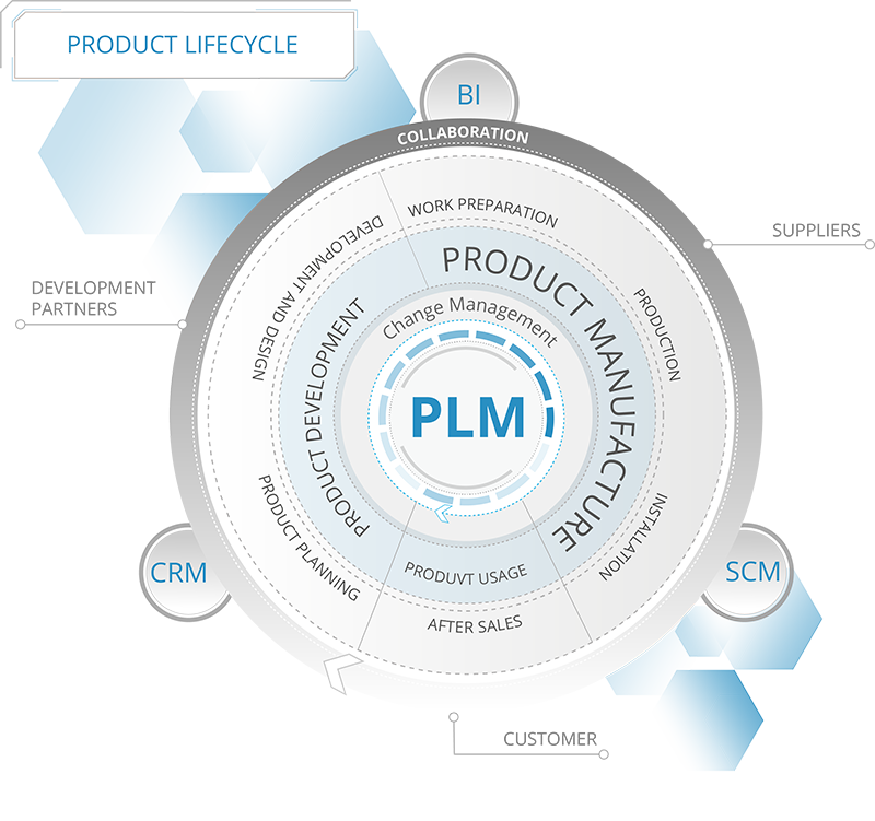 We integrate SAP PLM into your entire system landscape SAP PLM integration