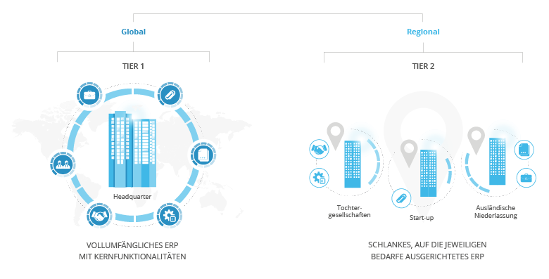 Funktionalitäten des Tier 1 und Tier 2 