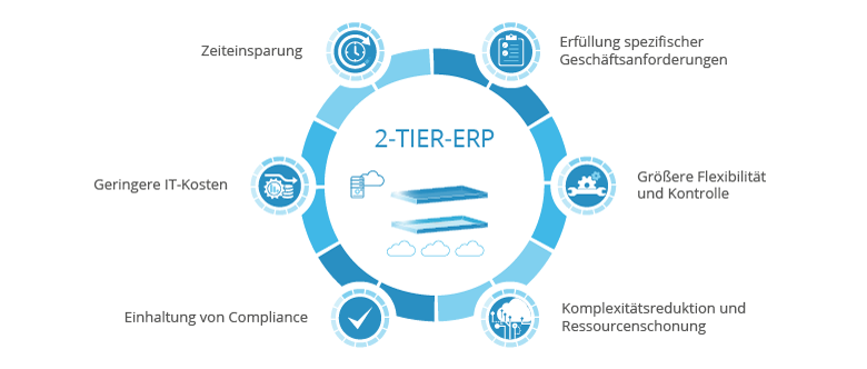 2-Tier ERP Architektur im Überblick