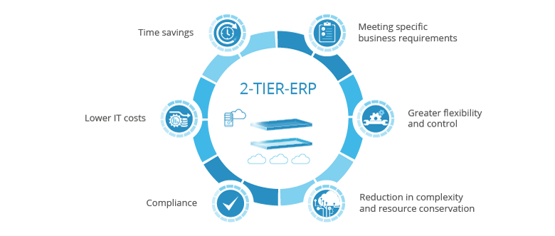 The advantages of a two-tier ERP architecture at a glance Two-tier ERP architecture at a glance