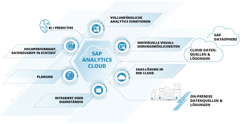 Schematische Darstellung der SAP Analytics Cloud Aufbau der SAP Analytics Cloud