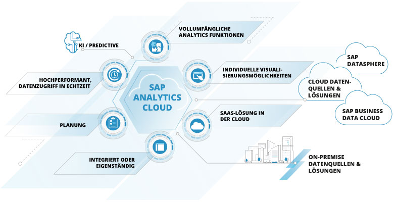Schematic representation of the SAP Analytics Cloud Structure of the SAP Analytics Cloud