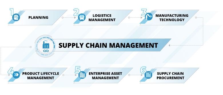 Supply chain management with SAP software—an overview Supply Chain Management with SAP software