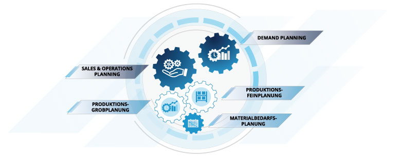 Zusammenspiel der S&OP und DP für optimale Produktions- & Feinplanung Zusammenspiel Sales & Operati-ons Planning und Demand Plan-ning