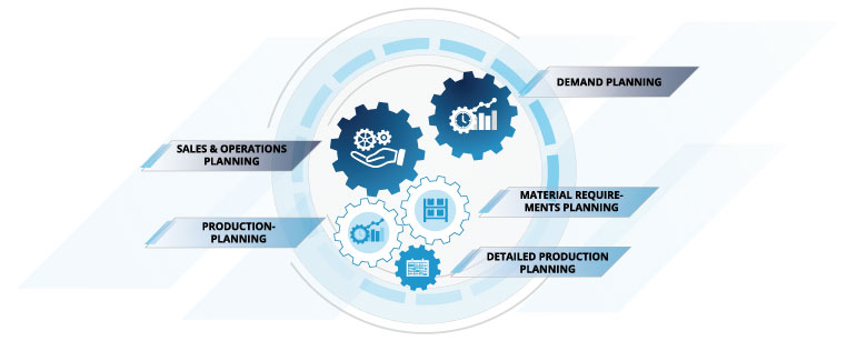 Interaction between S&OP and DP for perfect production and detailed planning Interaction between sales and operations planning and demand planning