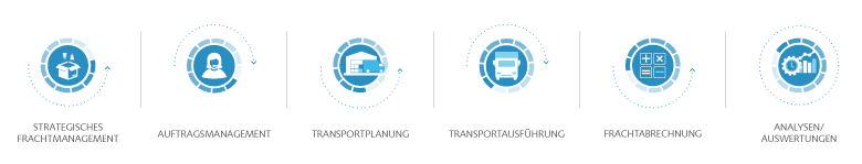Der gesamte Funktionsumfang von SAP Transportation Management SAP TM Funktionsumfang