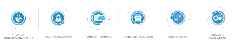 The entire functional scope of SAP Transportation Management Functional scope of SAP TM