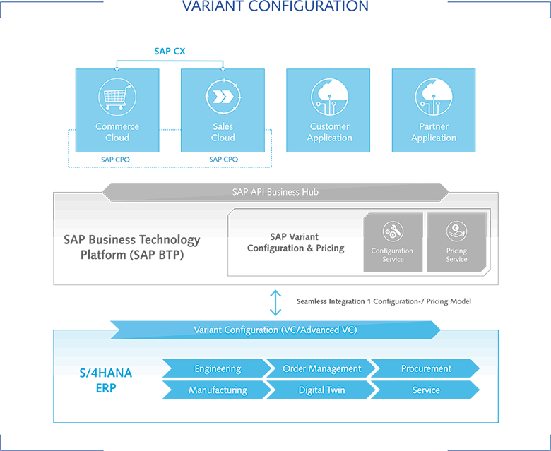 Infographic on the seamless integration of different SAP Variant Configuration cloud services SAP Variant Configuration: integration of different cloud services