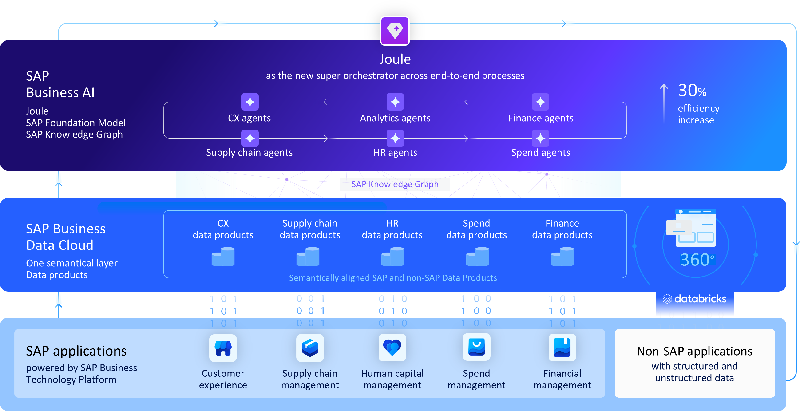 SAP Business Suite und SAP Business AI SAP Business Suite und SAP Business AI