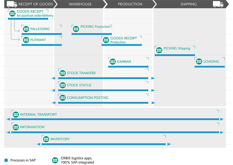 From goods receipt to goods issue - the ORBIS logistics apps map all your logistics processes. Features of the ORBIS Logistics Apps