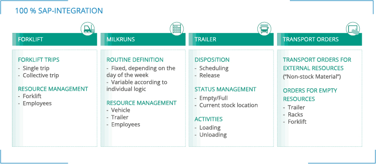 Mapping of all intralogistic transport processes with ORBIS Transport Control System Infographic: Areas of application ORBIS Transport Control System
