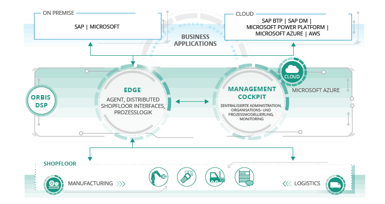 Der funktionale Aufbau von ORBIS Distributed Shopfloor Processing Aufbau ORBIS DSP