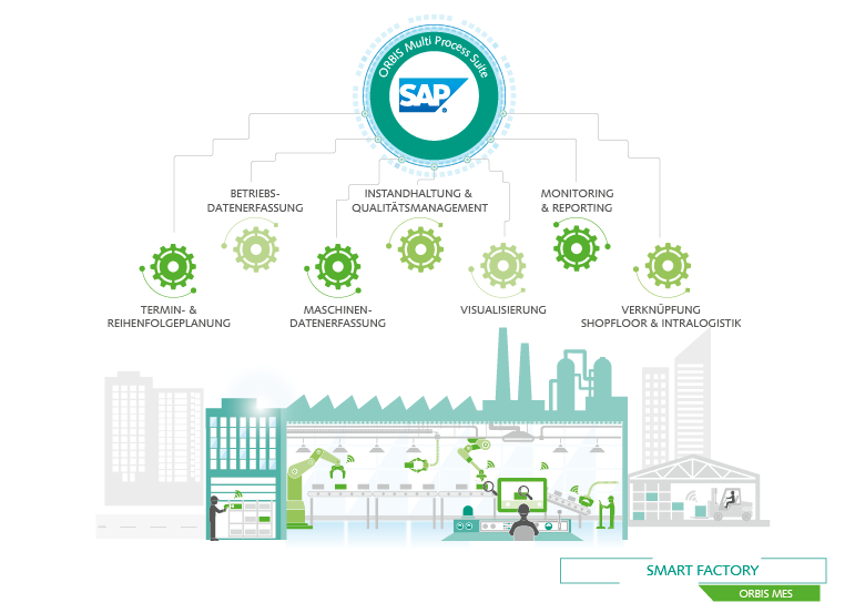 Der modulare Aufbau von ORBIS MES zur Digitalisierung Ihrer Produktion Modularer Aufbau ORBIS MES