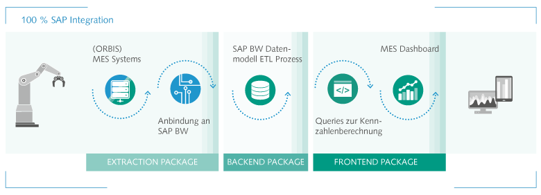Drei Pakete – passend zu Ihrem individuellen Bedarf: von Extraction über Backend bis zum Frontend. Starten Sie mit geringem Implementierungsaufwand Ihr MES Dashboard! ORBIS Analytics MES Dashboard Pakete