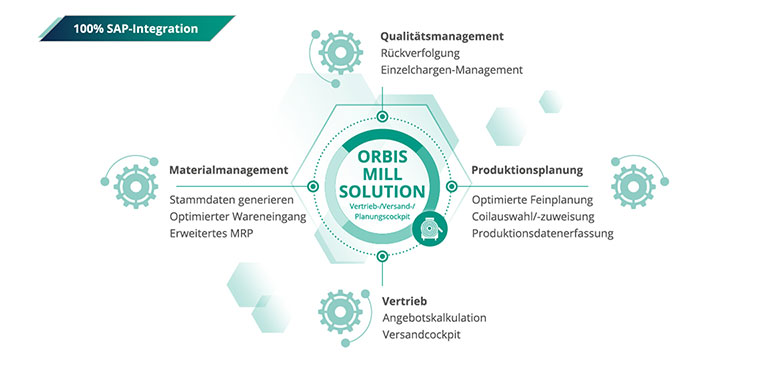 Mehr Übersicht durch Cockpits