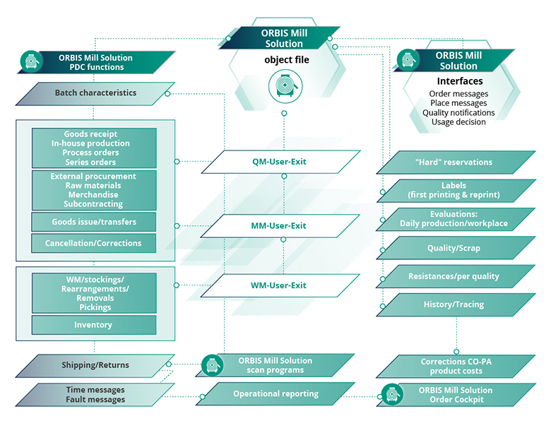 the ORBIS Mill object file