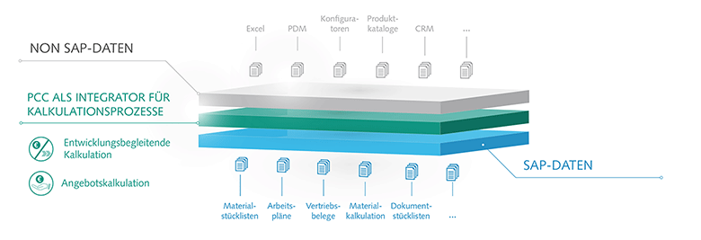Die ORBIS Product Cost Calculator-Software ermöglicht automatisierte Kostenkalkulation direkt in einem SAP ERP mit und ohne Stammdaten. ORBIS PCC als Integrator für Kalkulationsprozesse