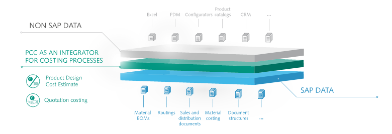 ORBIS Product Cost Calculator software enables automated costing directly in an SAP ERP system both with and without master data. ORBIS PCC as an integrator for costing processes