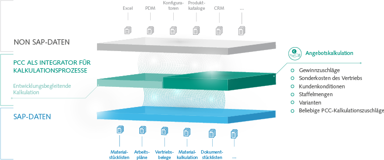 Der ORBIS Product Cost Calculator ermöglicht eine integrierte Angebotsintegration direkt in SAP: Von der ersten Kundenanfrage bis Erstellung des Fertigungsauftrags unterstützt Sie unsere Angebotssoftware nahtlos in SAP. Infografik Funktionen ORBIS PCC Angebotskalkulation