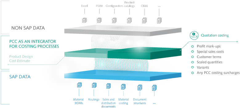 ORBIS Product Cost Calculator covers, among other things, quotation costing and pricing and makes it possible to take account in the costing mark-ups on profits or graduated quantities and variants for a potential customer, for example. Infographic functions ORBIS PCC quotation costing