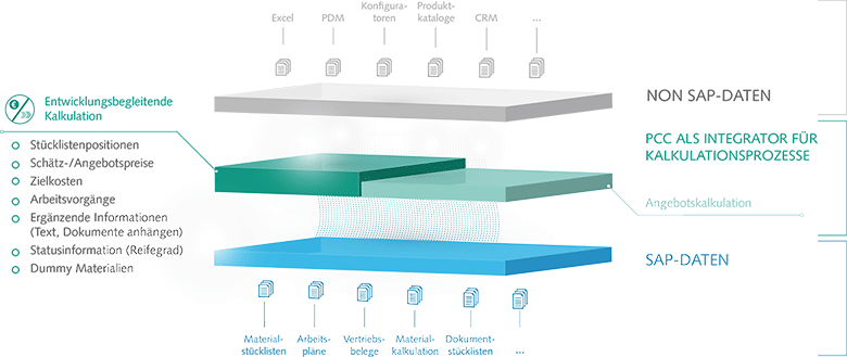 Der ORBIS Product Cost Calculator deckt unter anderem die entwicklungsbegleitende Kalkulation ab und ermöglicht in der Kalkulation beispielsweise Stücklisten, Angebotspreise und Zielkosten zu berücksichtigen. Infografik ORBIS PCC entwicklungsbegleitende Kalkulation
