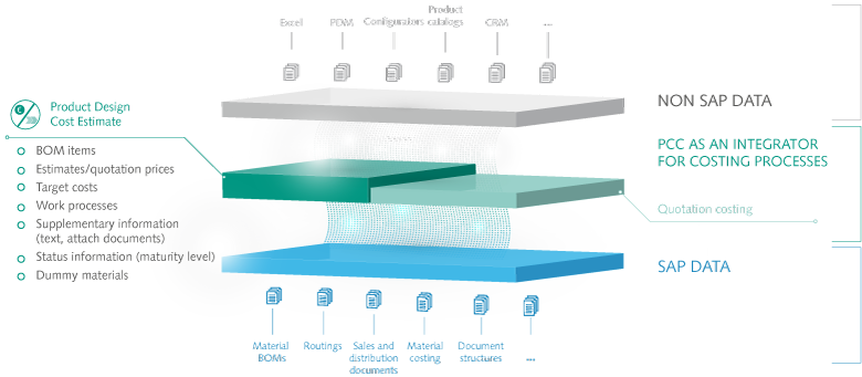 Among other things, ORBIS Product Cost Calculator covers Product design cost estimate and allows the likes of bills of materials, quotation prices and target costs to be taken into account during costing. Infographic ORBIS PCC product design cost estimate