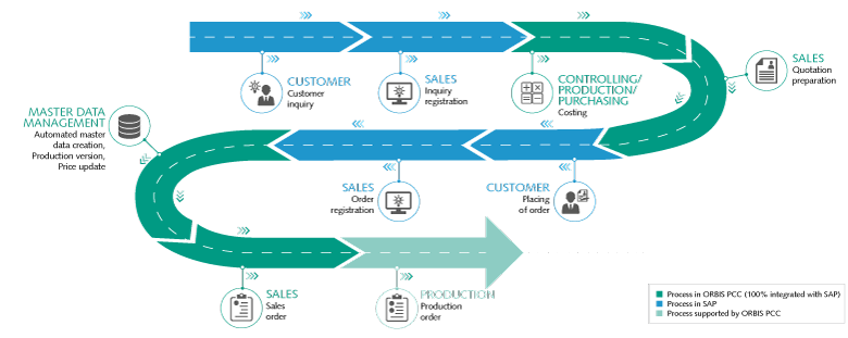 ORBIS Product Cost Calculator enables integrated quoting directly in SAP: From the initial customer inquiry to the preparation of the production order, our quotation software supports you seamlessly in SAP. Infographic: quotation costing steps of ORBIS PCC
