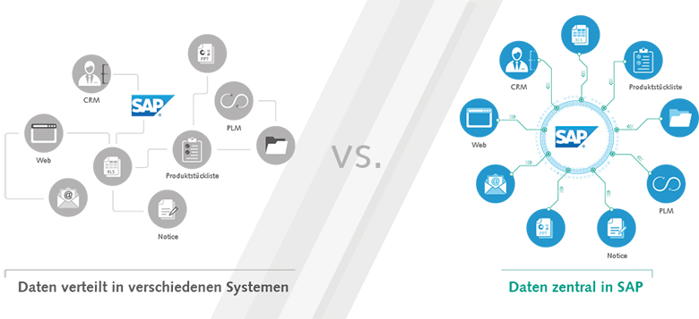 Mit unserer Software kann der Kalkulationsprozess automatisiert und ohne Medienbrüche durchgeführt werden. Infografik: Prozess vor/nach dem Einsatz des ORBIS Product Cost Calculator