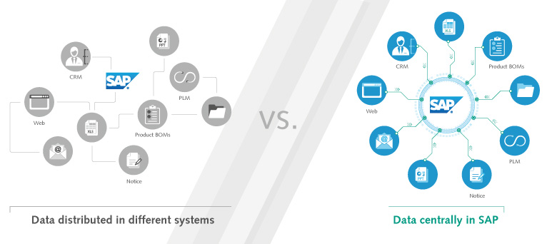 Our costing software means the costing process can be carried out automatically and without any media discontinuity. Infographic: Process before/after using ORBIS Product Cost Calculator