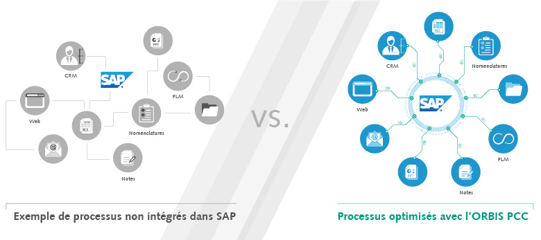 Processus avec et sans ORBIS Product Cost Calculator