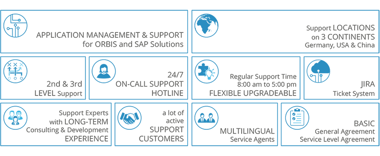 SAP Managed Services: Services of the ORBIS Support Center SAP Managed Services: Infographic on the services of the ORBIS Support Center