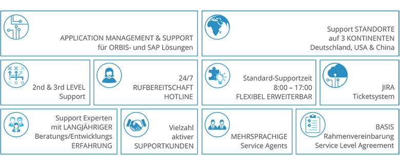 SAP Managed Services: Leistungen des ORBIS Support Centers SAP Managed Services: Infografik zu den Leistungen des ORBIS Support Centers