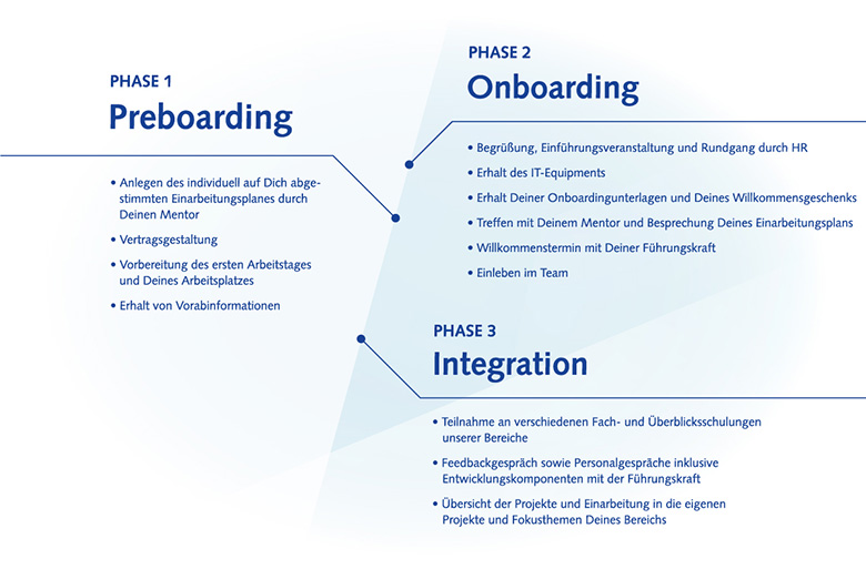 Unser dreistufiger ORBIS-Onboardingprozess besteht aus einer Preboarding-, Onboarding- und Integrationsphase Systematisches Onboarding in 3 Phasen