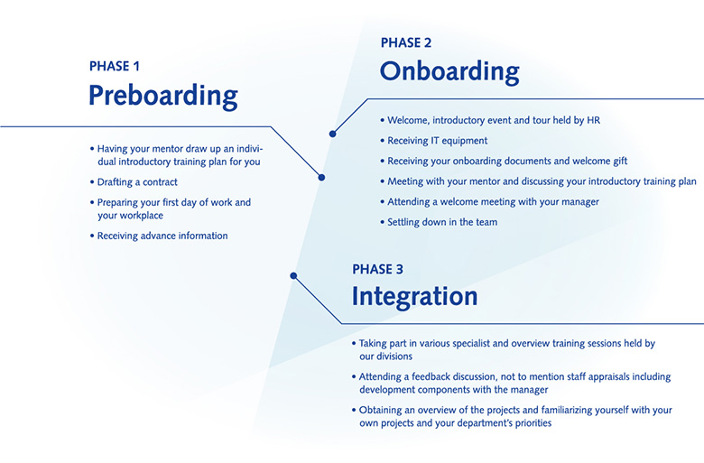 Our three-stage ORBIS onboarding process consists of a preboarding, onboarding and integration phase Systematic onboarding in 3 phases