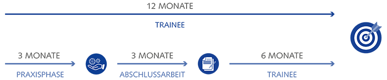 Dauer des Traineeprogramms Unsere Traineeprogramm dauert 6-12 Monate.
